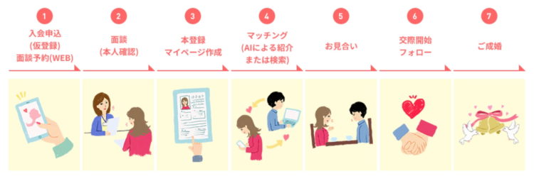 福井市福井市にあるふくい婚活サポートセンターの申し込みから成婚までの流れイメージ