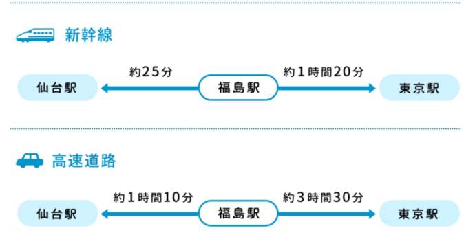 仙台-福島駅は新幹線でわずか25分！