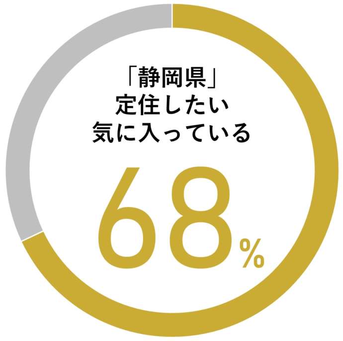 静岡県暮らしが気に入っていて定住したいと感じている人の割合は68%