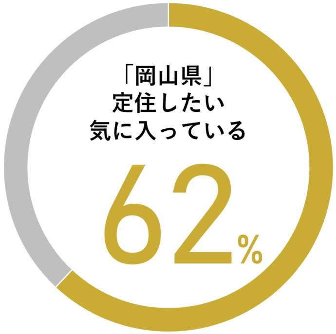 岡山県に暮らす62％の人が満足と回答