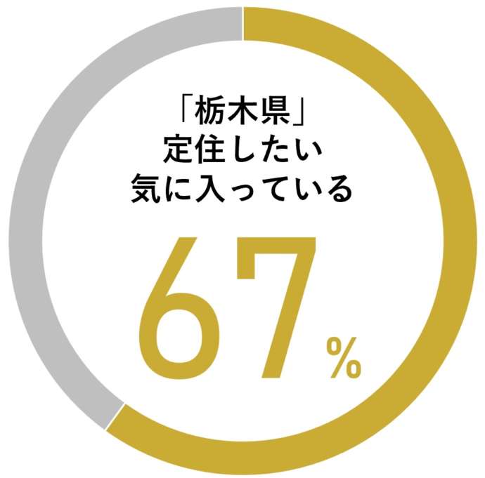 栃木県に暮らす67％の人が満足と回答