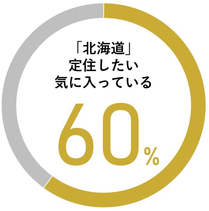 北海道に住む6割の人が満足！
