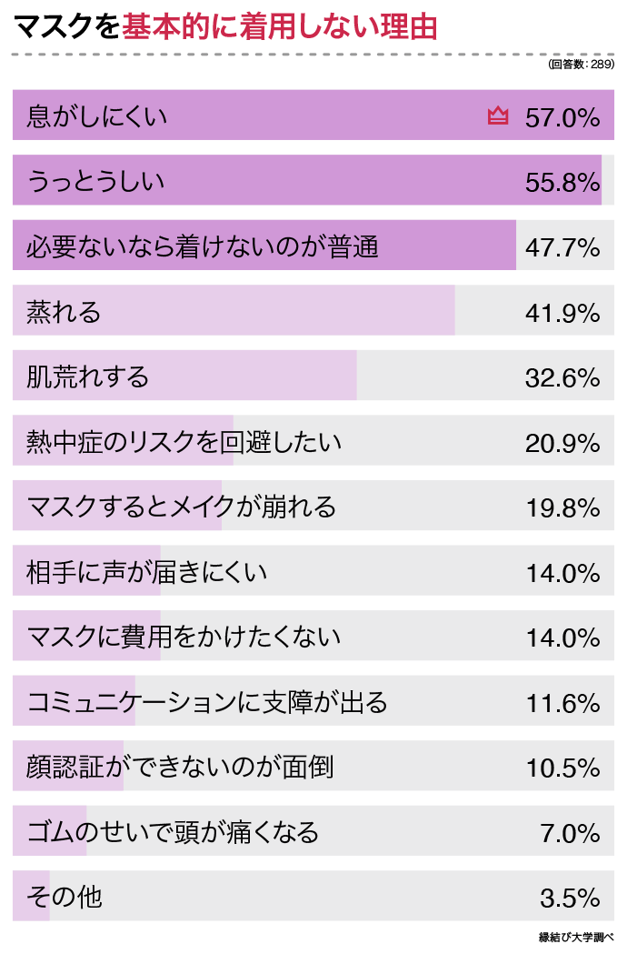 Z世代とミレニアル世代に聞いたマスクを着用しない理由のアンケート結果