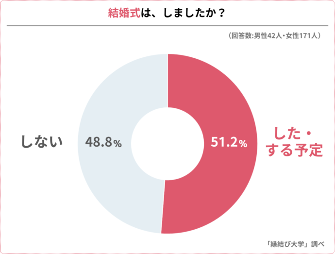 令和に結婚した人に対する、結婚式をしたかどうかのアンケート結果