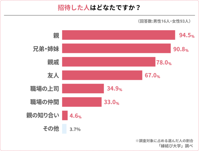 結婚式に招待した人のアンケート結果グラフ