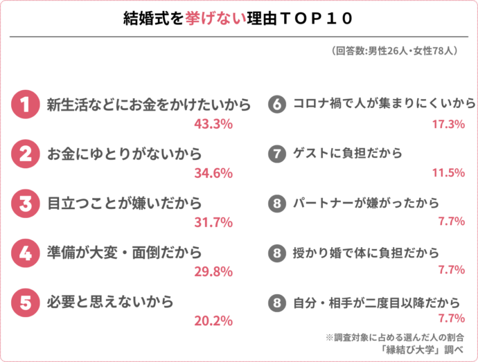 結婚式をしない龍に関するアンケート結果