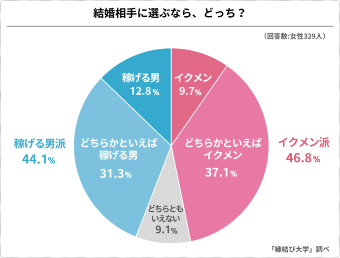 結婚相手にするなら、イクメンがよいか稼げる男が良いかのアンケート結果