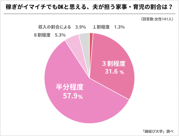 夫がどの程度家事・育児をしてくれればよいかのアンケート結果