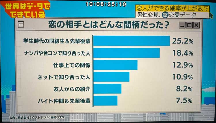 テレビ東京「世界はデータでできている」で縁結び大学のPR記事が使われた画像