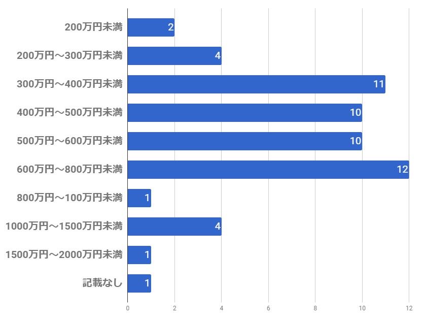 aite(アイテ)男性会員の年収