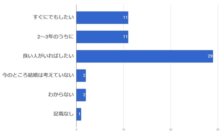 aite(アイテ)男性会員の結婚に対する意思