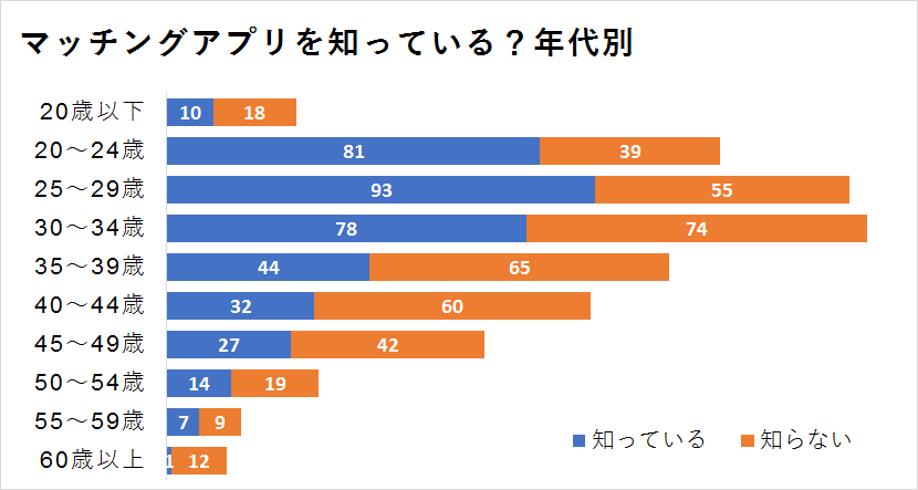 年代別マッチングアプリの知名度データ