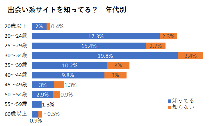 年代別出会い系サイトの認知度調査結果
