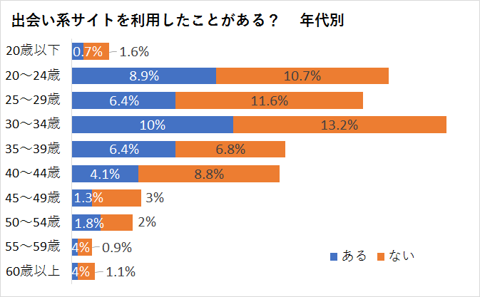 年代別出会い系サイトの利用調査