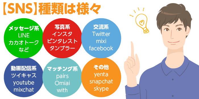 SNSの種類について説明