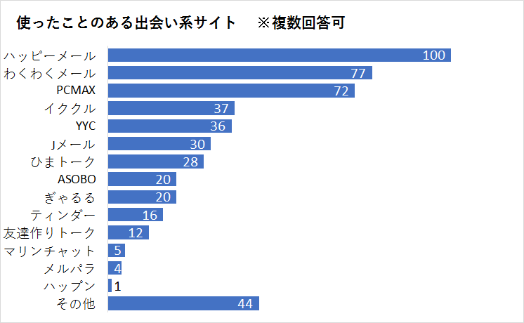 利用出会い系サイトの調査