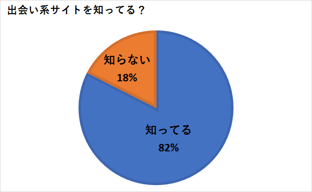 出会い系サイトの認知度調査結果
