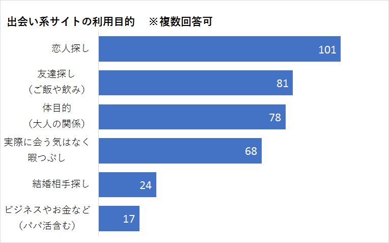出会い系サイトの利用目的調査