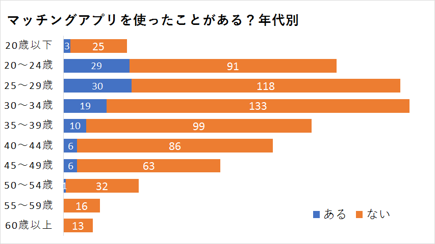 年代別マッチングアプリを使ったことがあるかないかのデータ