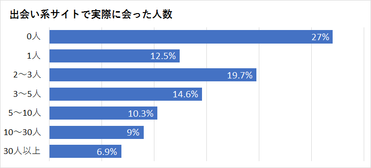出会い系サイトの利用結果調査
