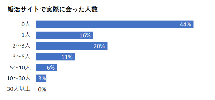 婚活サイト利用結果の調査
