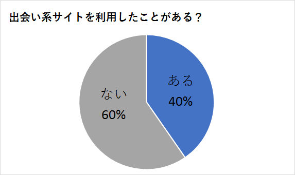 出会い系サイトの利用調査