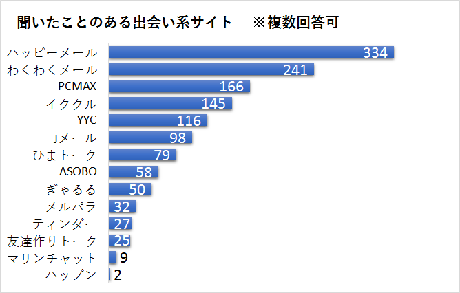 出会い系サイトの認知度調査