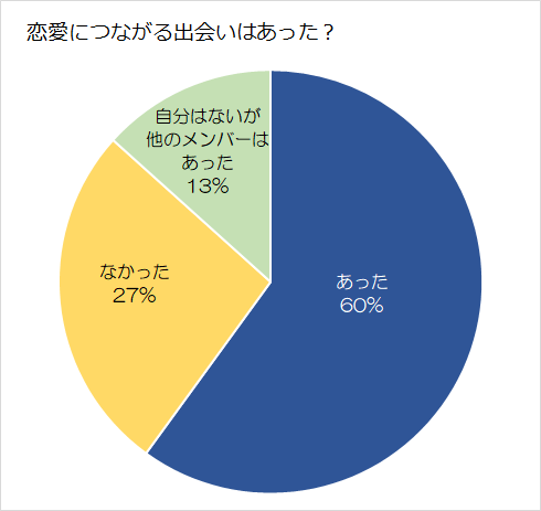 社会人サークルに恋愛につながる出会いはあったかのアンケート結果