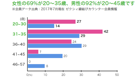 ゼクシィ縁結びカウンター男女別年齢分布
