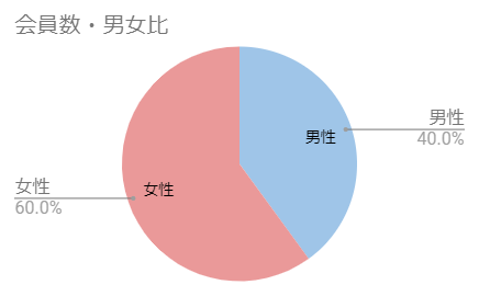 ゼクシィ縁結びカウンター男女比