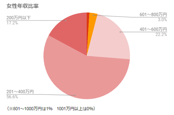 ゼクシィ縁結びカウンター女性年収比率