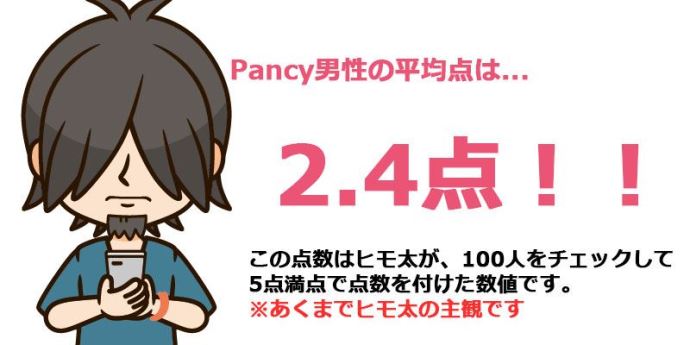 Pancy利用中男性の顔面レベルは2.4点