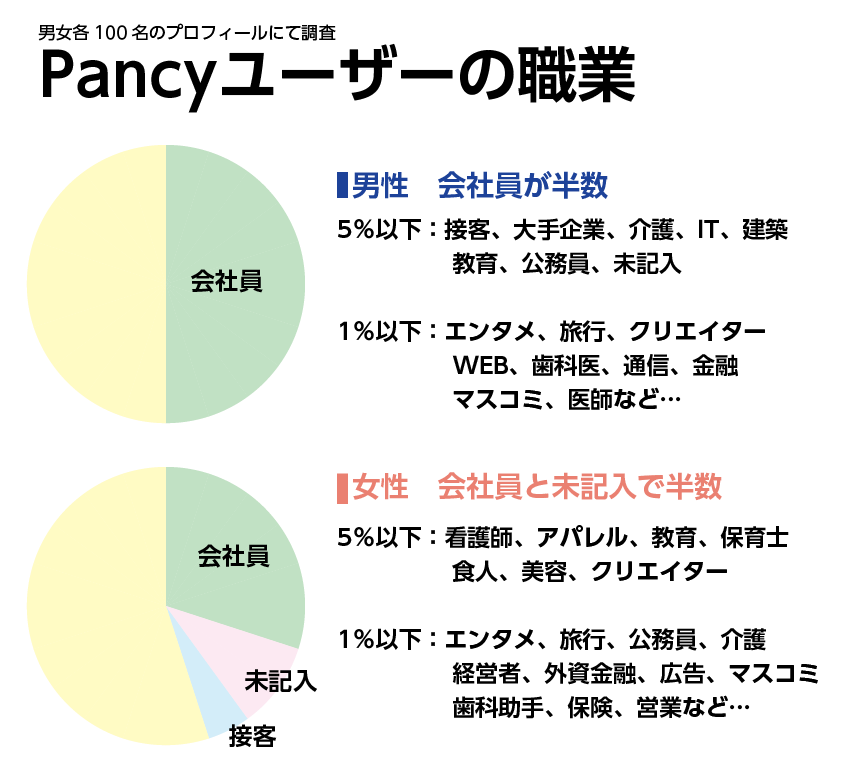Pancy利用者の職業比率グラフ