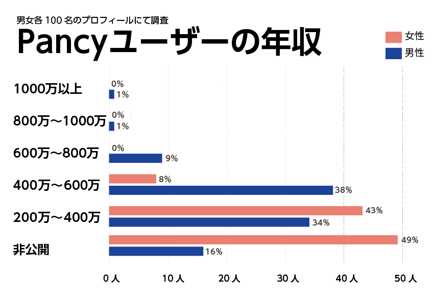 Pancy利用者の年収グラフ
