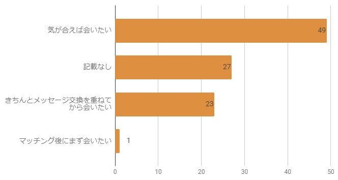 mimi女性ユーザーがデートするまでの意識