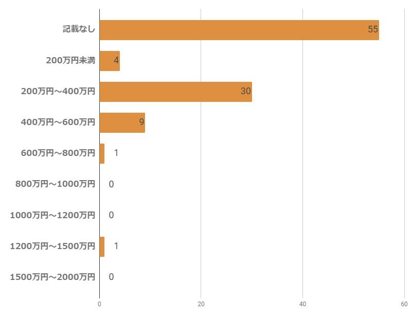 Torte(トルテ)の女性会員の年収