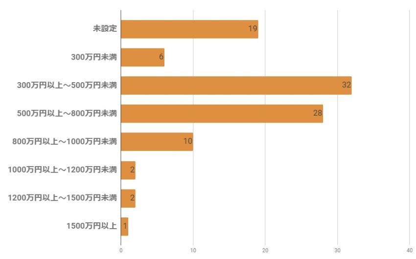 Omiaiの男性会員の年齢