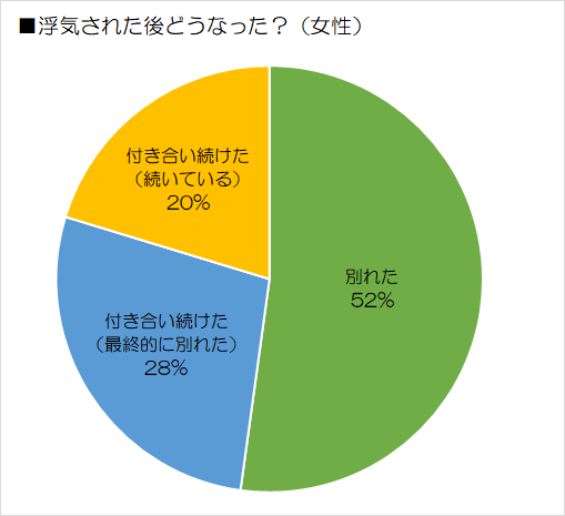 浮気された後どうなった?(女性)