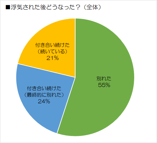 浮気された後どうなった?(全体)