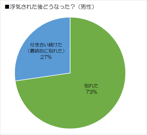 浮気された後どうなった?(男性)