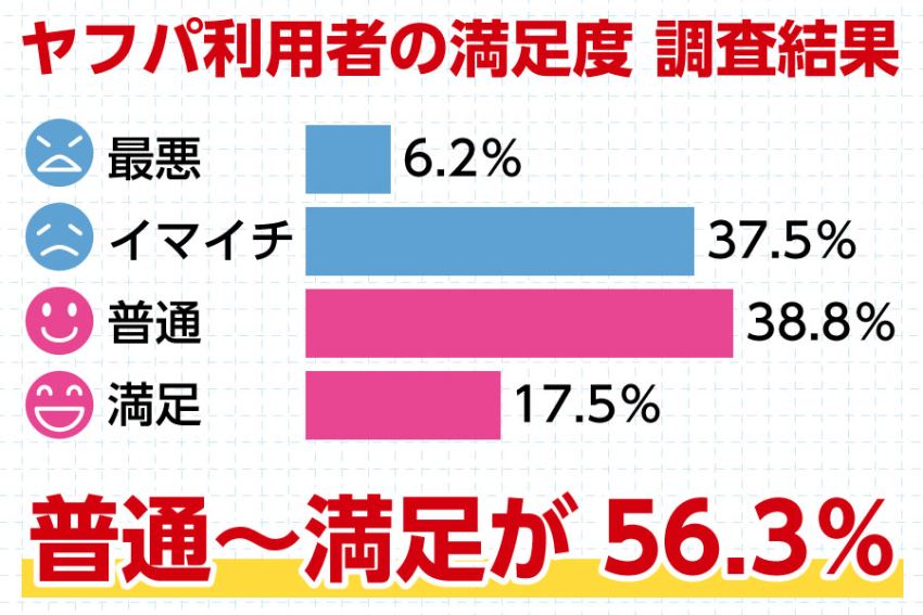 ヤフーパートナー評判の調査結果「100点中50点」