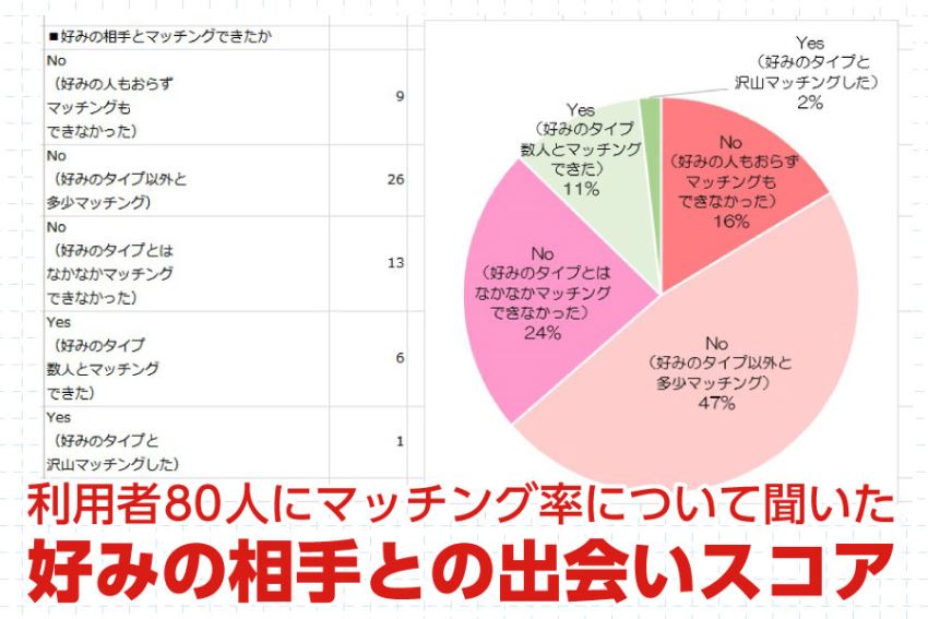 好みの相手との出会いスコア