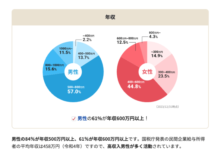 IBJメンバーズ 会員の年収