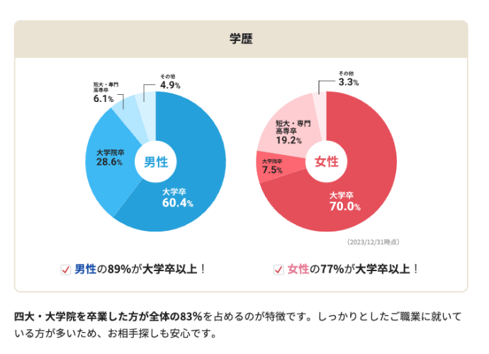 IBJメンバーズ 会員の学歴