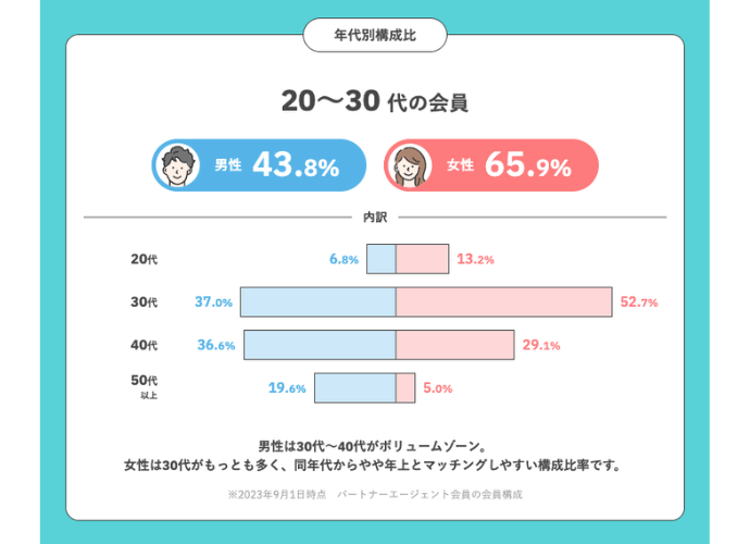 パートナーエージェント会員の年齢層