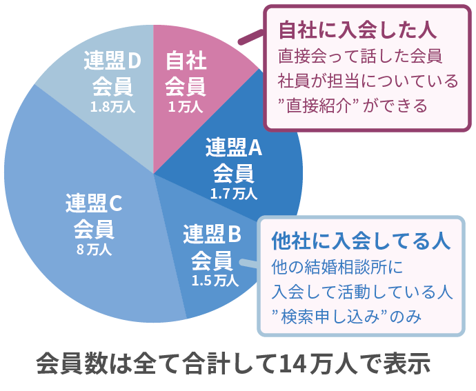 結婚相談所の会員について