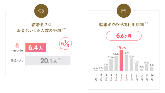 naco-doの成婚データ