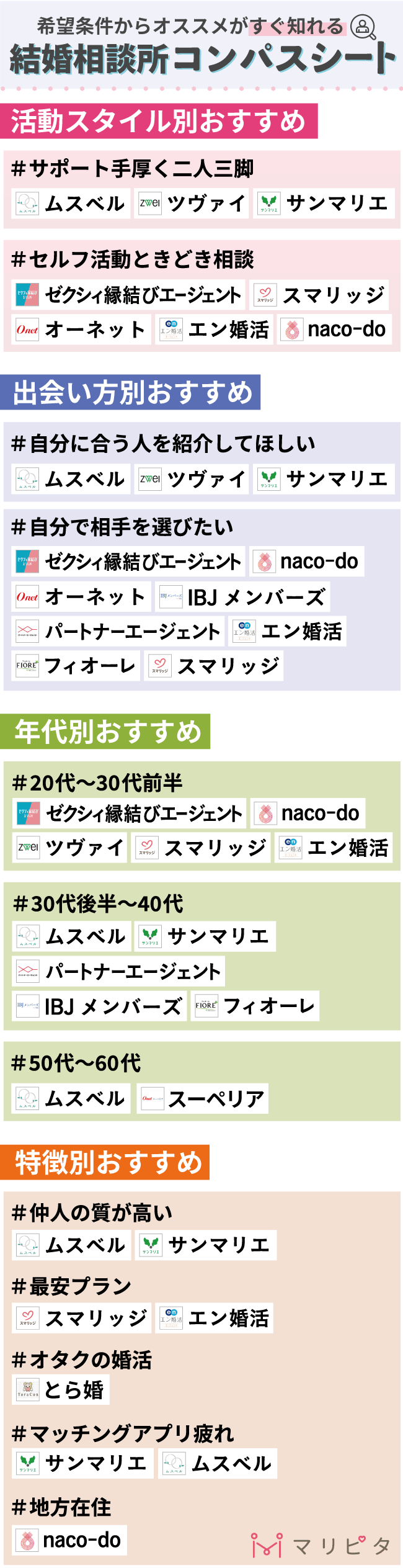 おすすめ結婚相談所の早見表