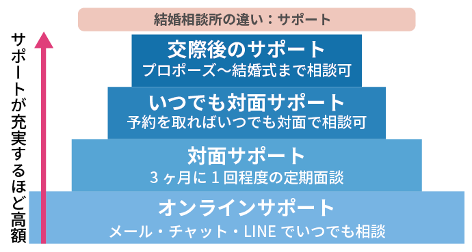 結婚相談所の違いその2「サポート量」