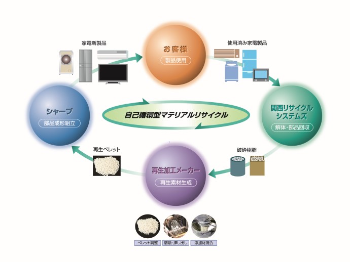 関西リサイクルシステムズ株式会社の自己循環型マテリアルリサイクル説明図